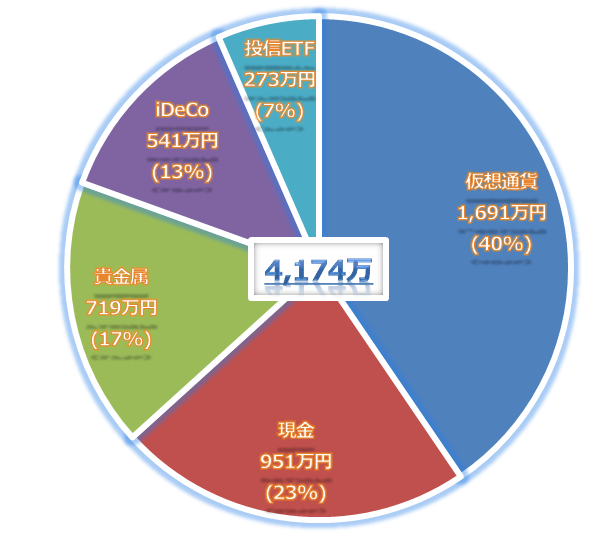 2023年4月末の資産ポートフォリオ